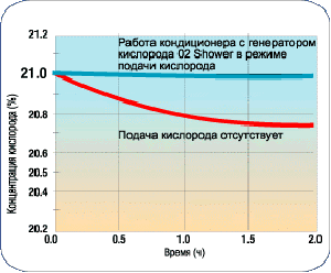 генератор кислорода